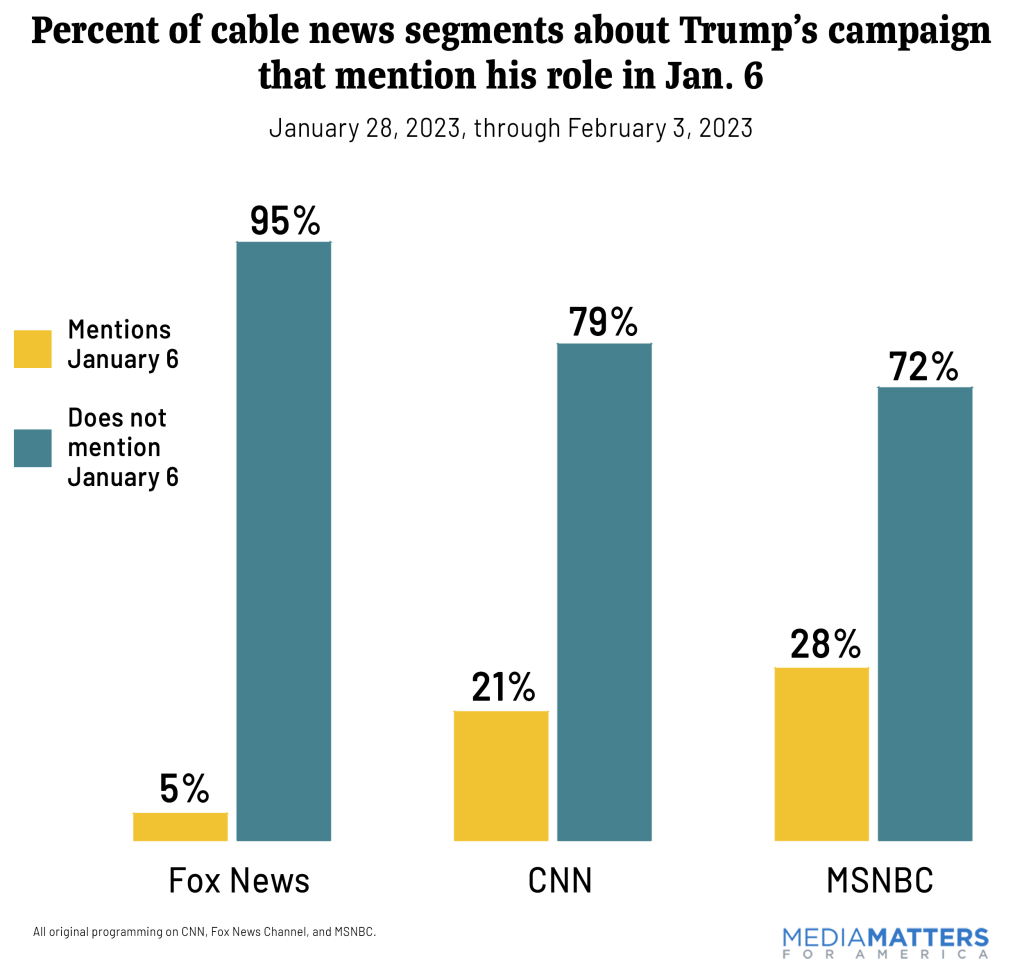 Percent of cable news segments about Trump's campaign that mention his role in Jan. 6